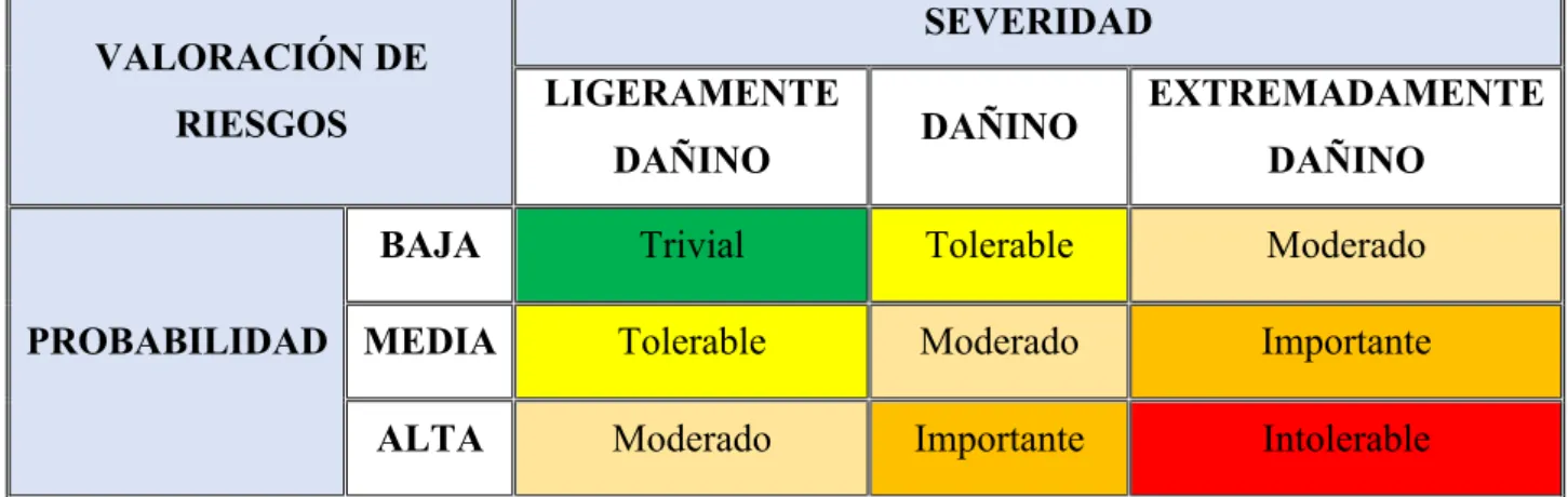 Tabla 3. Categorías de del valor del riesgo. 