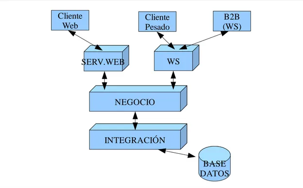 Ilustración 3: Arquitectura Sistema INEGOCIOClienteWebClientePesado B2B (WS)INTEGRACIÓNSERV.WEBWSBASEDATOS