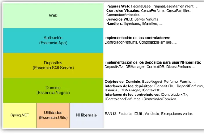 Figura 14: Diseño por capas