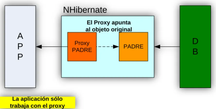Figura 18: Esquema de funcionamiento de los proxys en NHibernate