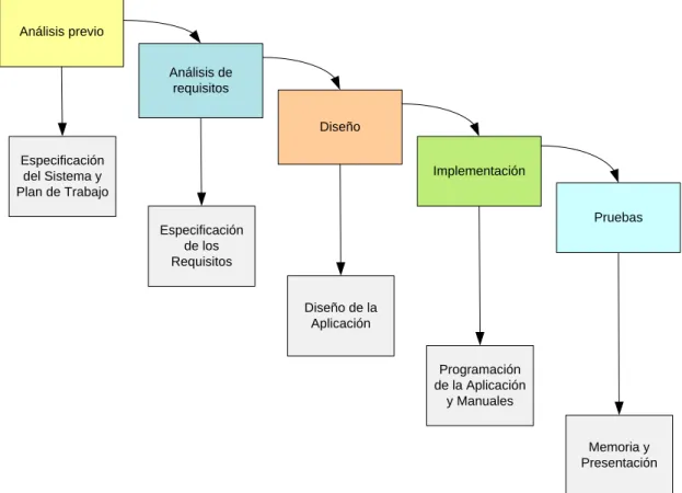 Figura 1: Fases de desarrollo y documentación generada 
