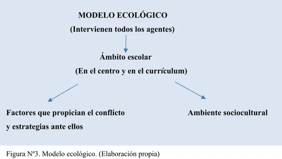 Figura Nº3. Modelo ecológico. (Elaboración propia) 