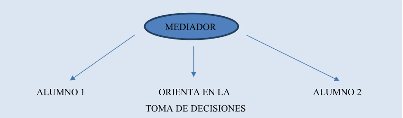 Figura Nº 4. El mediador. (Elaboración propia). 