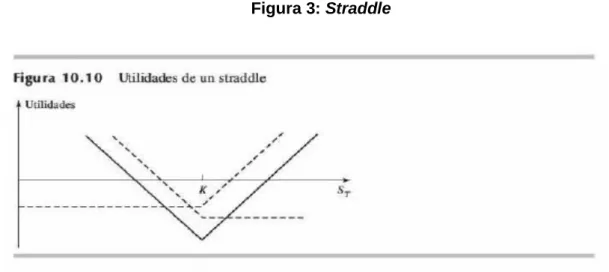 Figura 3: Straddle 