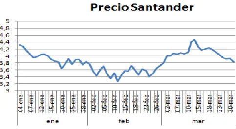 Figura 6: Cotización de Santander 