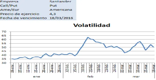 Figura 11: Volatilidad de la put de Santander 