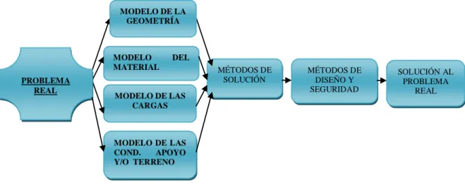Fig. 1.7- Esquema del proceso de modelación mecánica de las estructuras y los medios continuos