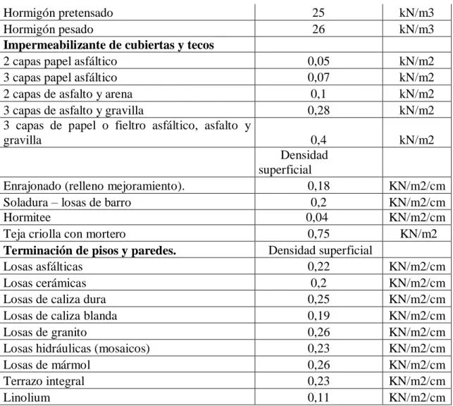 Tabla 1 - Valores representativos de densidad de elementos estructurales y no estructurales (NC 283: 2003)
