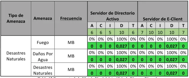 Tabla 12 Fragmento de la Matriz Final del Análisis de Riesgo - Ejemplo 