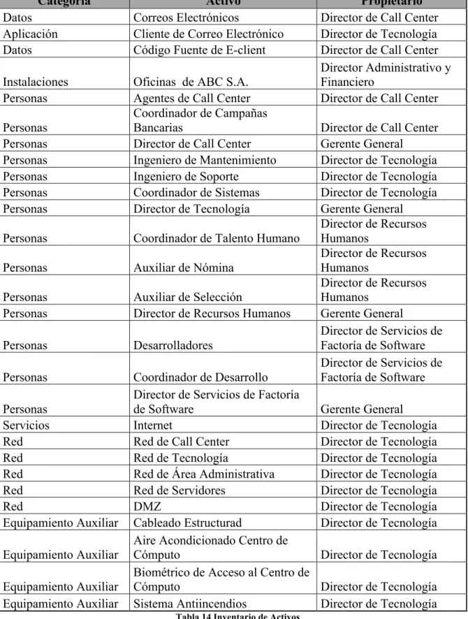 Tabla 14 Inventario de Activos 