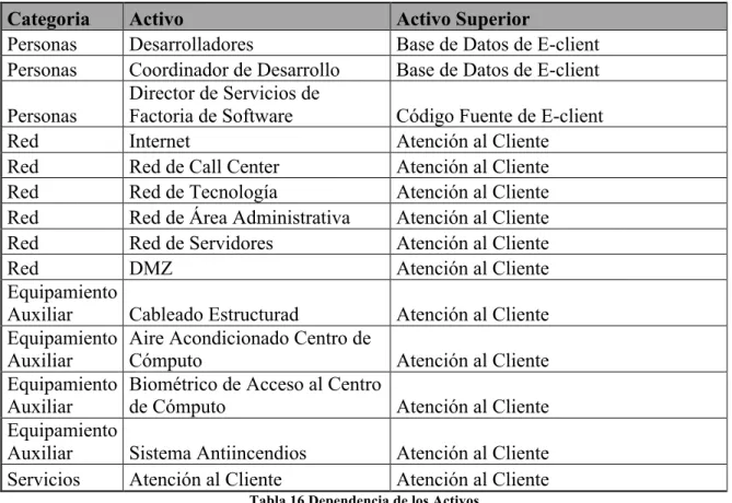 Tabla 16 Dependencia de los Activos 
