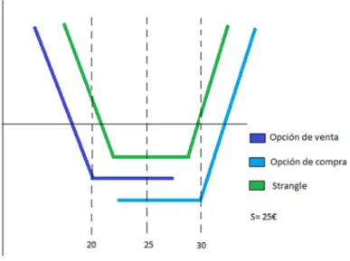 Figura 4: Ejemplo de un Strangle.