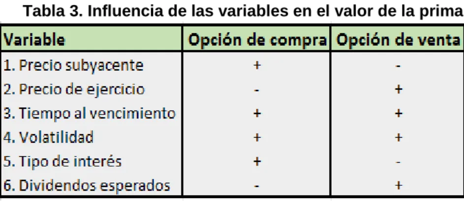 Tabla 3. Influencia de las variables en el valor de la prima. 