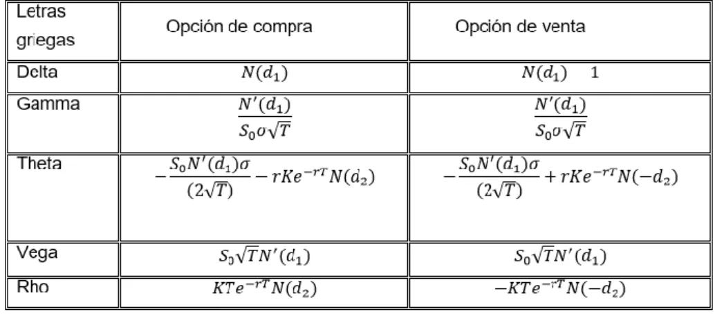 Tabla 5. Las griegas para opciones call y put en el modelo sin dividendos. 