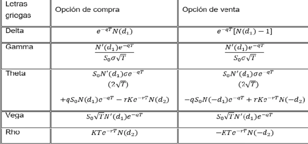 Tabla 6. Las griegas para opciones call y put en el modelo con dividendos.