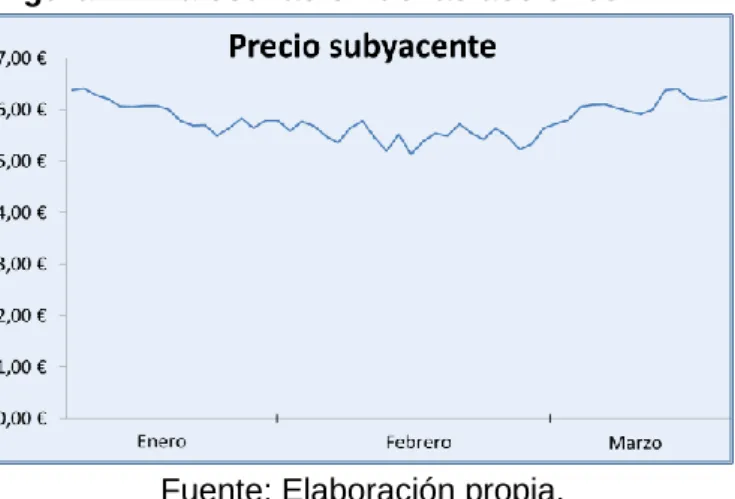 Figura 14: La cotización de las acciones BBVA. 