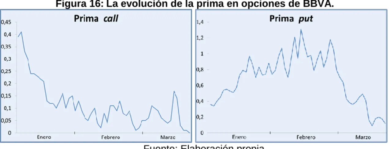 Figura 16: La evolución de la prima en opciones de BBVA. 