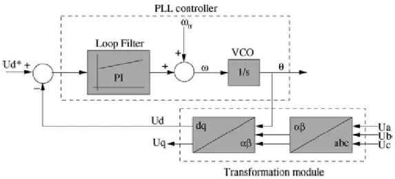 Figura  2.5  Estructura general del PLL en ejes dq para sistemas trifásicos    