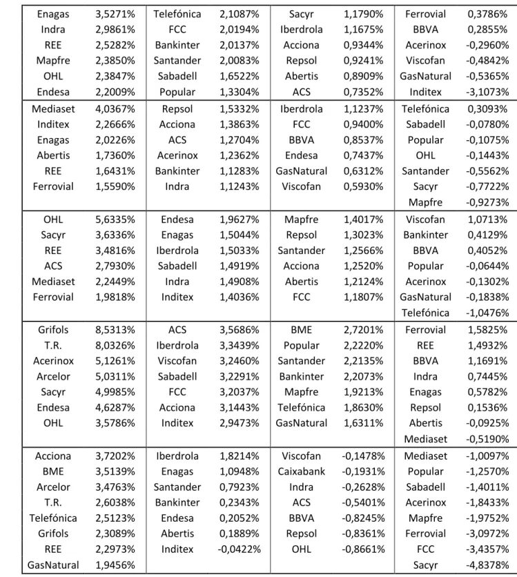 Tabla 1: Rentabilidades mensuales medias de cada activo por cuartiles 