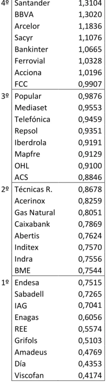 Tabla 3: Betas del período 2003-2012 por cuartiles 