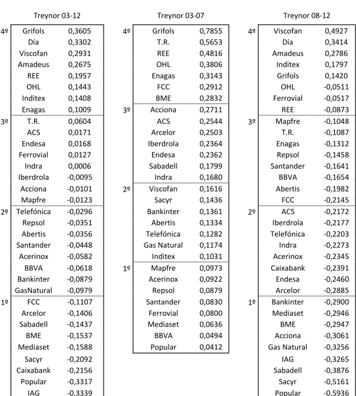 Tabla 11: Índice de Treynor de cada activo por cuartiles, para el período 2008-2012 