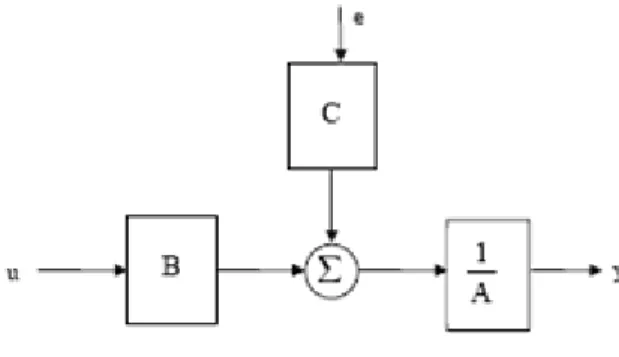 Figura 1.1 Estructura ARX. 