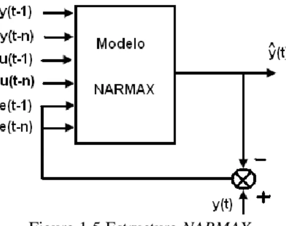 Figura 1.5 Estructura NARMAX. 