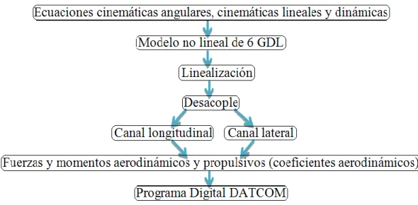 Figura 2.1. Síntesis del método de modelado. 