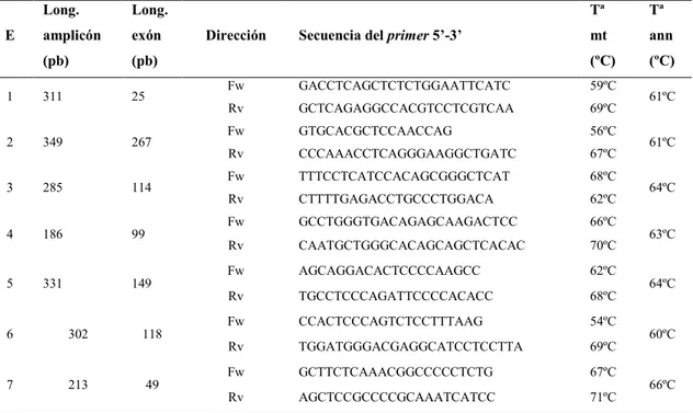 Tabla 3: Primers y condiciones de PCR usadas para el cribado de los exones del gen  MyBPC3  E  Long