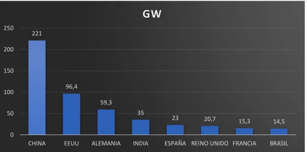 Fig. 1.1 Países con más capacidad de potencia eólica instalada en GW 