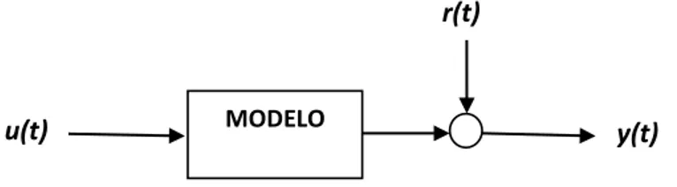 Fig. 1.9 Modelo identificado como relación de salida a entradas 