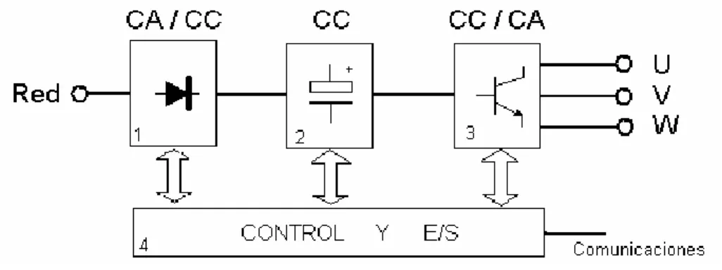 Fig. 1.4 Diagrama de bloques de un VF/V. 