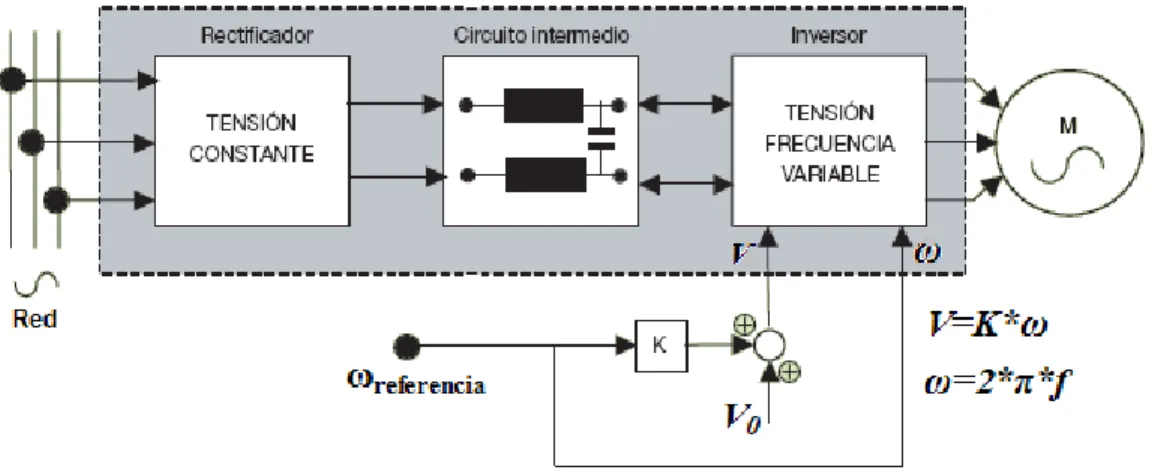 Fig. 1.7 Esquema de control escalar en lazo abierto. 