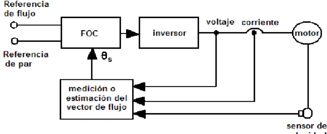 Fig. 1.9 Método directo de FOC. 