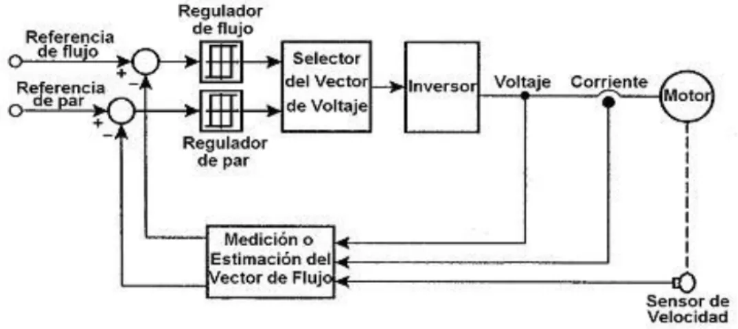 Fig. 1.11  Esquema de control directo de par. 