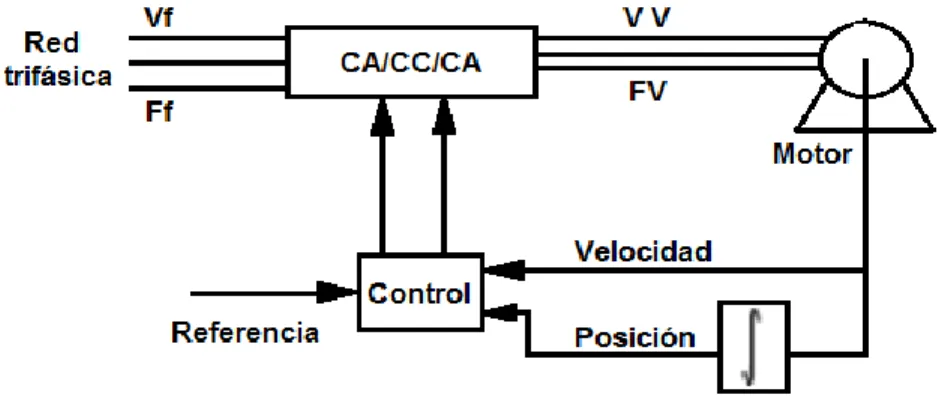Fig. 1.12 Sistema de control de posición. 