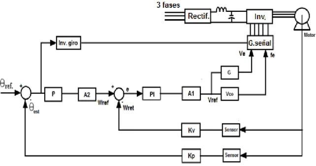 Fig. 1.13 Diagrama de bloques para control de posición en cascada. 