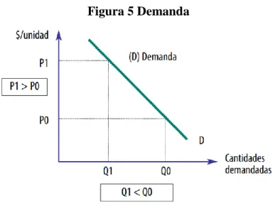 Figura 5 Demanda 