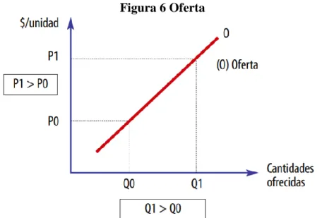 Figura 6 Oferta 