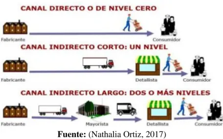 Figura 7 Canal de Distribución 