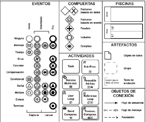 Fig. 3: Elementos  de la notación  BPMN 