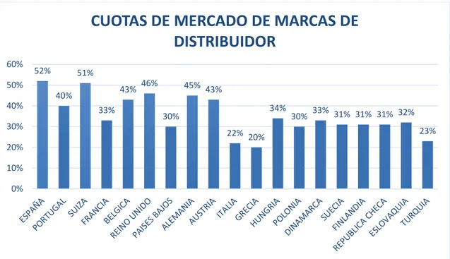 Figura 2. Cuota de mercado de las marcas de distribuidor por país en 2016 