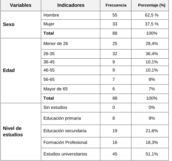 Tabla 1. Descripción muestral  