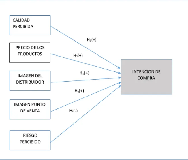 Figura 2. Hipótesis de investigación planteadas. 