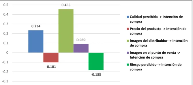 Tabla 4. Contraste de hipótesis y relación entre variables 