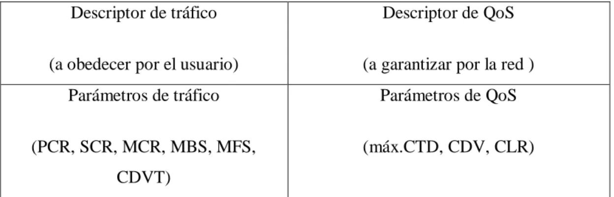 Tabla 1.1 Contrato de tráfico  Descriptor de tráfico 