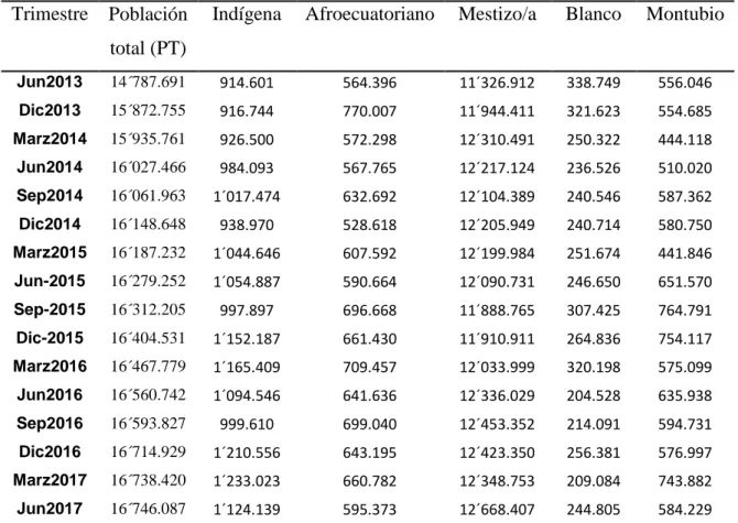 Tabla 3. Población total según su identificación étnica. 