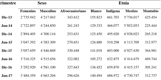 Tabla 5. Clasificación de la PEA  en número de personas según su sexo y etnia. 