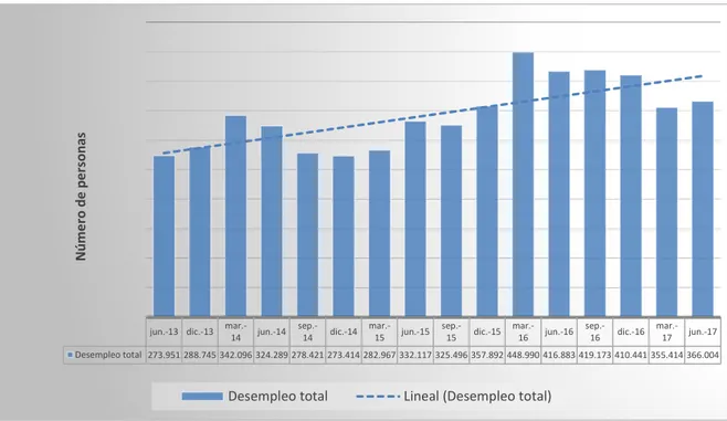 Figura 6: Cantidad total de personas desempleadas del período de junio 2013 a junio del 2017, tomado de 