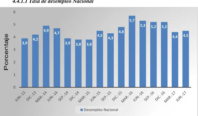 Figura 7: Tasa de desempleo total nacional del período junio 2013 a junio 2017, tomado de la base de datos 
